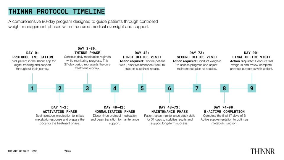 THINNR 90-Day Protocol Timeline